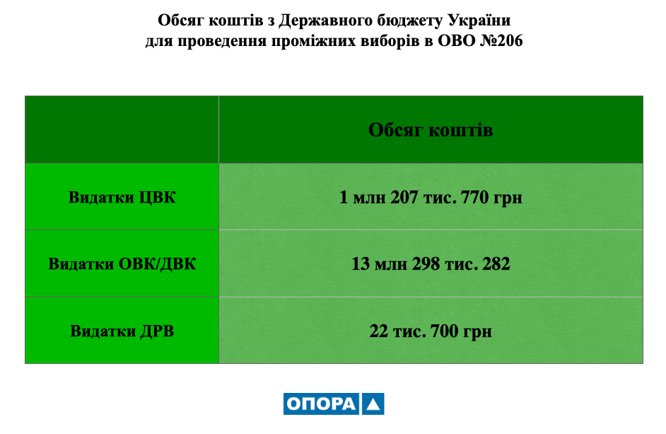 02-02-2022_OPORA_Chernihiv_election_financing